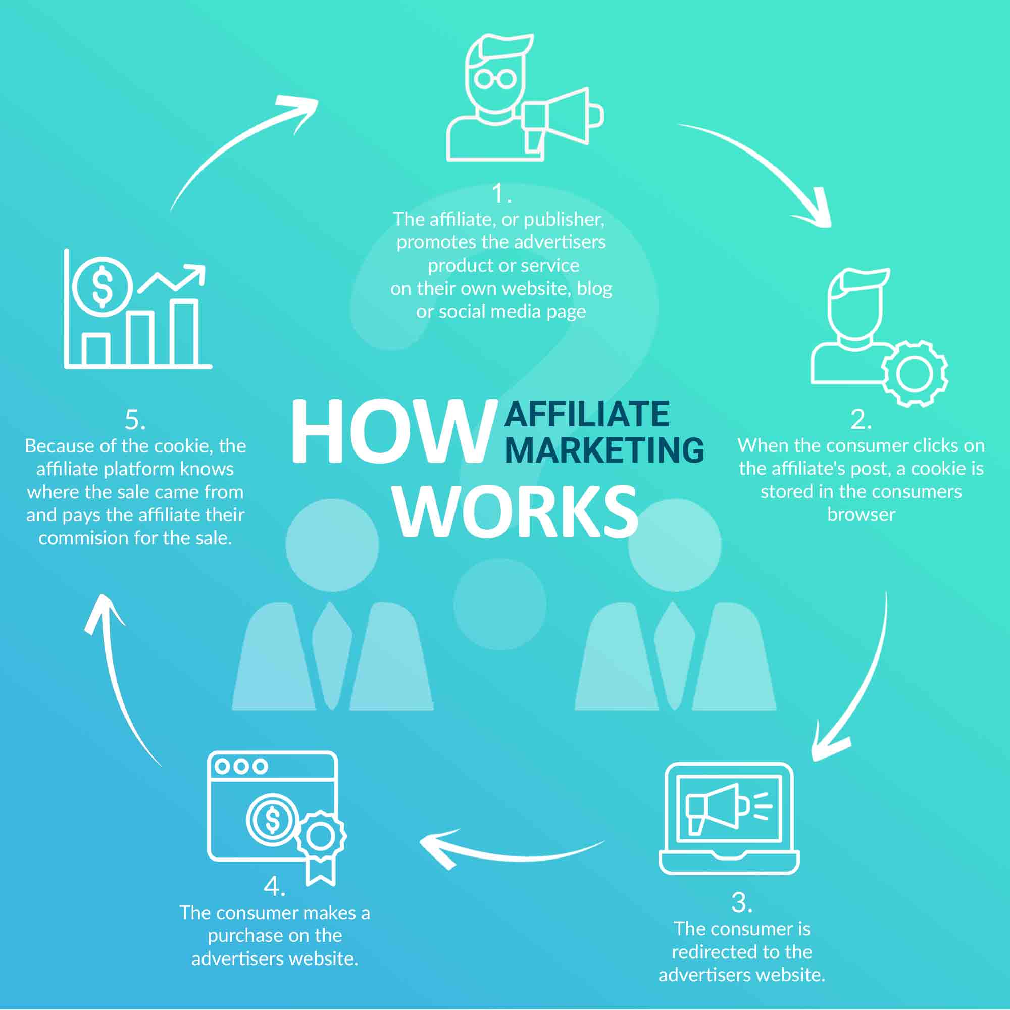 The Complete Basics Of Affiliate Marketing Circlewise